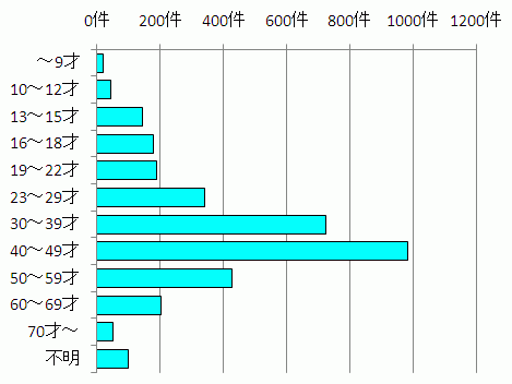 参加者の年齢のグラフ